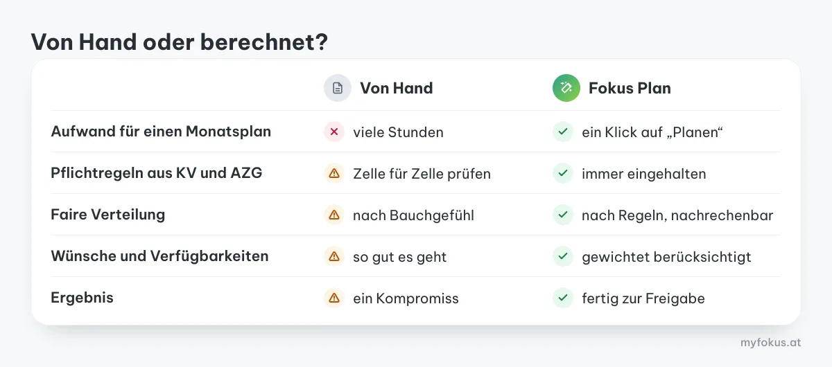 Vergleich zwischen Planung von Hand und Fokus Plan: Aufwand für einen Monatsplan – von Hand viele Stunden, mit Fokus Plan ein Klick auf „Planen“; Pflichtregeln aus Kollektivvertrag und AZG – von Hand Zelle für Zelle prüfen, mit Fokus Plan immer eingehalten; faire Verteilung – von Hand nach Bauchgefühl, mit Fokus Plan nach Regeln und nachrechenbar; Wünsche und Verfügbarkeiten – von Hand so gut es geht, mit Fokus Plan gewichtet berücksichtigt; Ergebnis – von Hand ein Kompromiss, mit Fokus Plan fertig zur Freigabe.