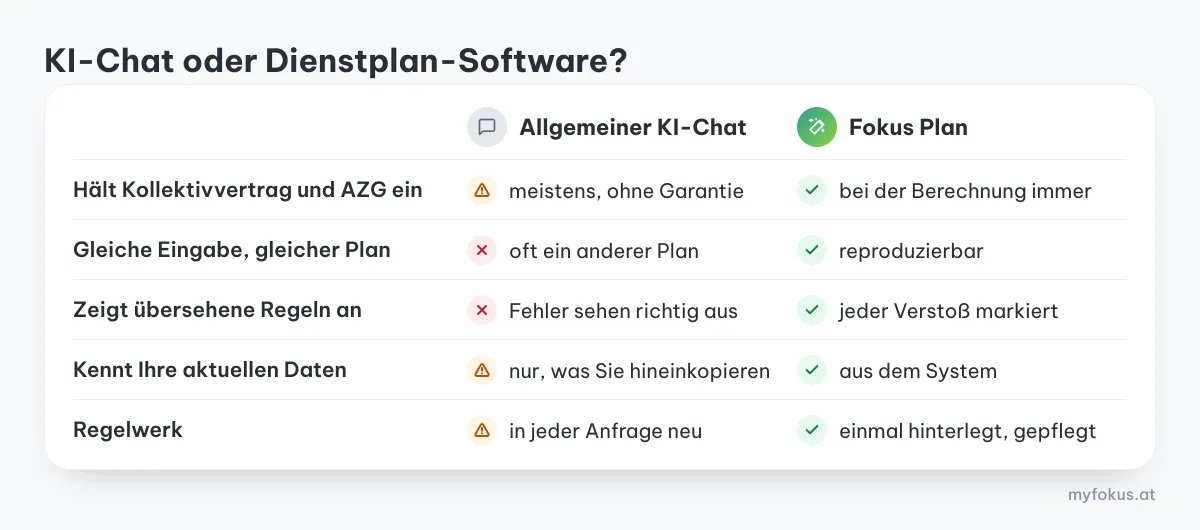 Vergleich zwischen allgemeinem KI-Chat und Fokus Plan: Kollektivvertrag und AZG – beim Chat meistens eingehalten, aber ohne Garantie, bei Fokus Plan bei der Berechnung immer; gleiche Eingabe, gleicher Plan – beim Chat oft ein anderer Plan, bei Fokus Plan reproduzierbar; übersehene Regeln – beim Chat sehen Fehler richtig aus, bei Fokus Plan ist jeder Verstoß markiert; aktuelle Daten – beim Chat nur, was Sie hineinkopieren, bei Fokus Plan aus dem System; Regelwerk – beim Chat in jeder Anfrage neu, bei Fokus Plan einmal hinterlegt und gepflegt.