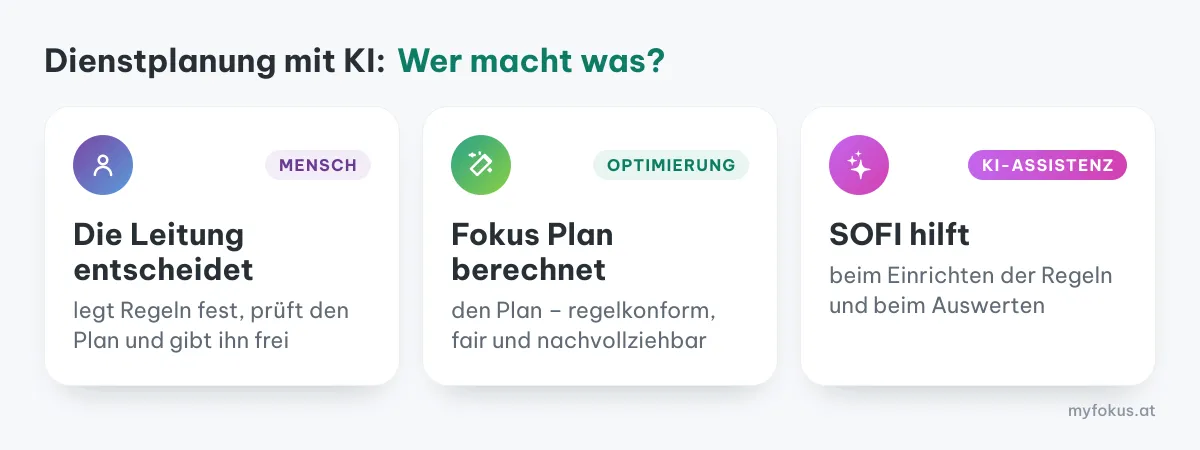 Drei Rollen bei der Dienstplanung mit KI: Die Leitung entscheidet, Fokus Plan berechnet den Plan regelkonform, fair und nachvollziehbar, die KI-Assistentin SOFI hilft beim Einrichten und Auswerten.