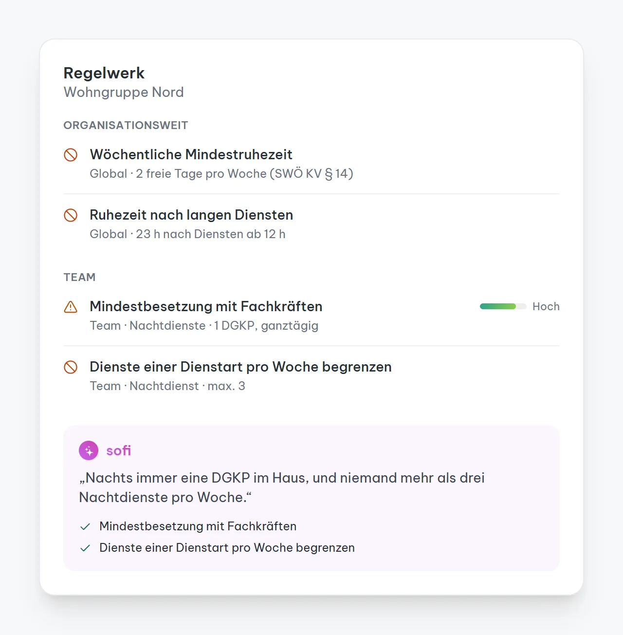 Regelwerk einer Wohngruppe mit Regeln auf Organisations- und Team-Ebene; darunter hat SOFI aus dem Satz „Nachts immer eine DGKP im Haus, und niemand mehr als drei Nachtdienste pro Woche“ zwei Planungsregeln entworfen.